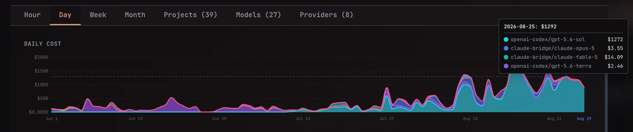 Axis Global Usage Dashboard showing Day selected, a daily cost chart, model-colored series, and a date tooltip